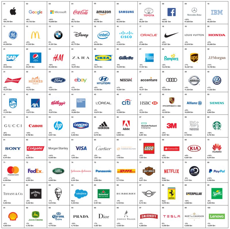 Interbrand Top 100