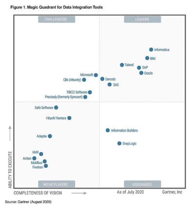 54+ Gartner Ipaas Magic Quadrant, Ipaas leadersimplify data