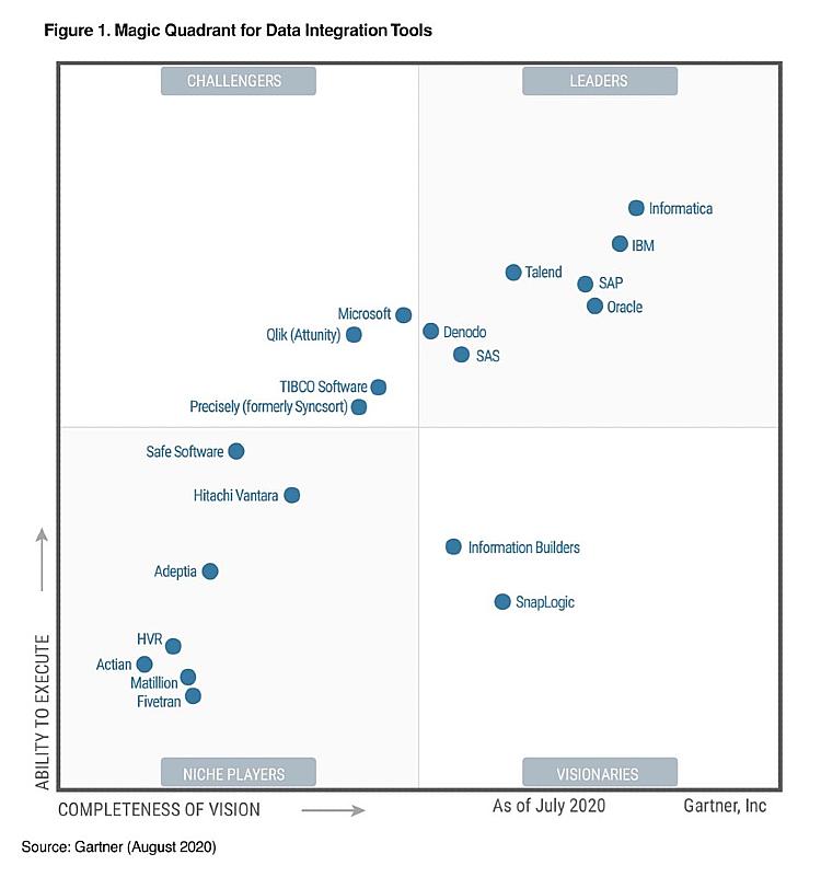 Talend Gartner 2020