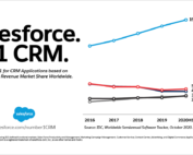 Salesforce ranked number one crm applications