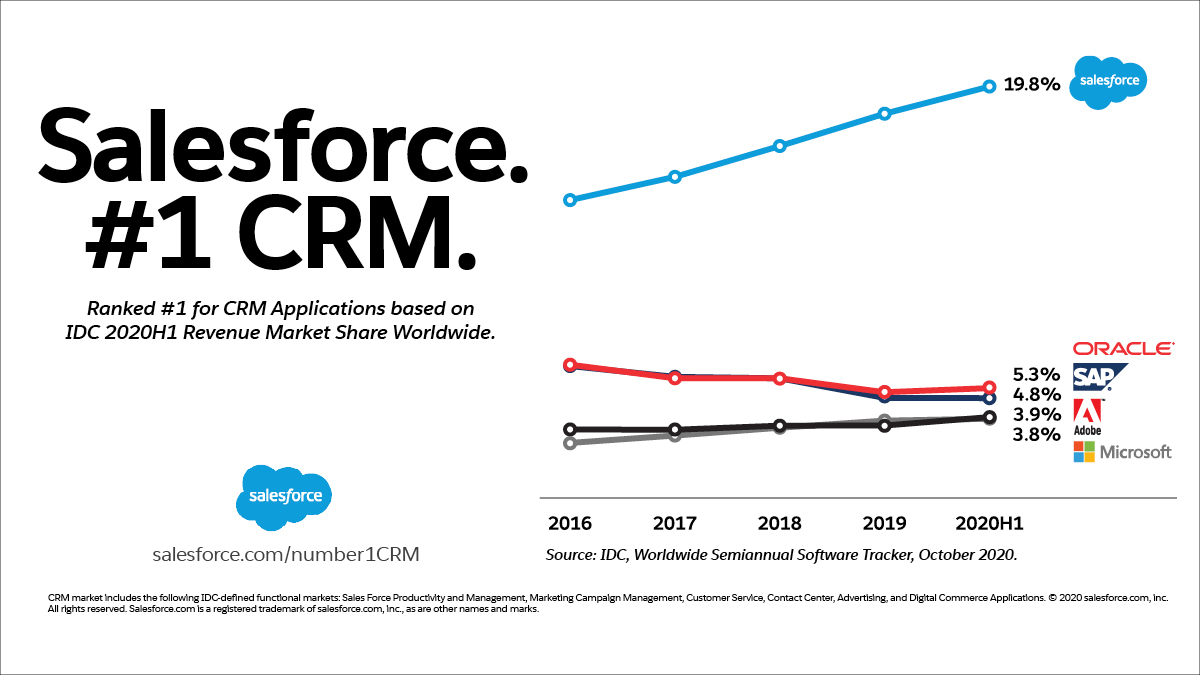 Salesforce ranked #1 for CRM Applications on 2020