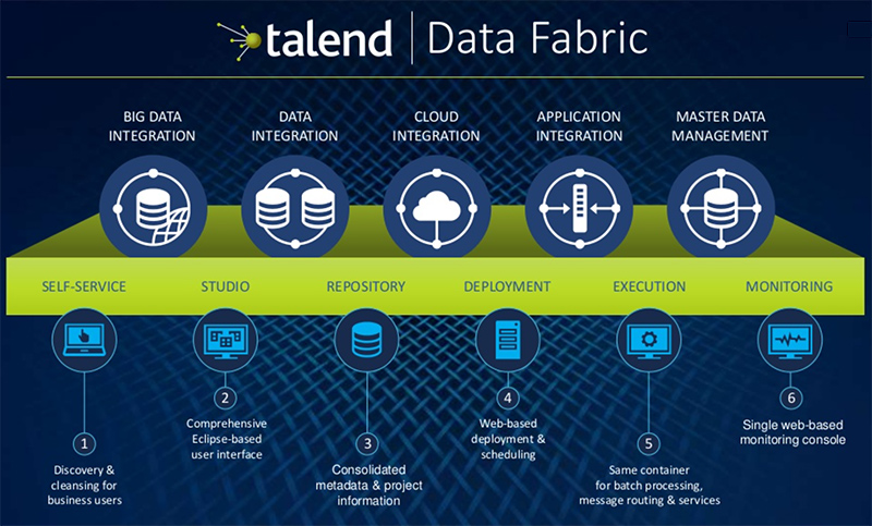 Talend Data Fabric Talend Data Fabric