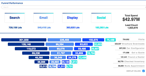 Datorama Funnel Performance