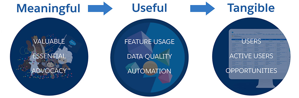 Bring a Meaningful & Useful application to your users