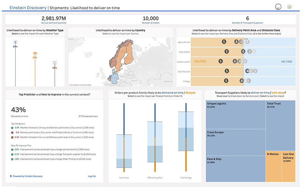 A sample Einstein Discovery dashboard in Tableau predicts the likelihood an organization's shipments will be made on time.