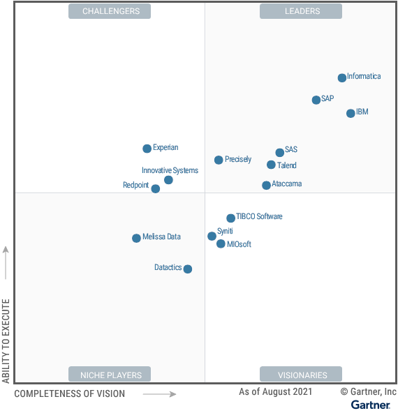 Talend in 2021 Gartner Magic Quadrant for Data Integration & Data Quality